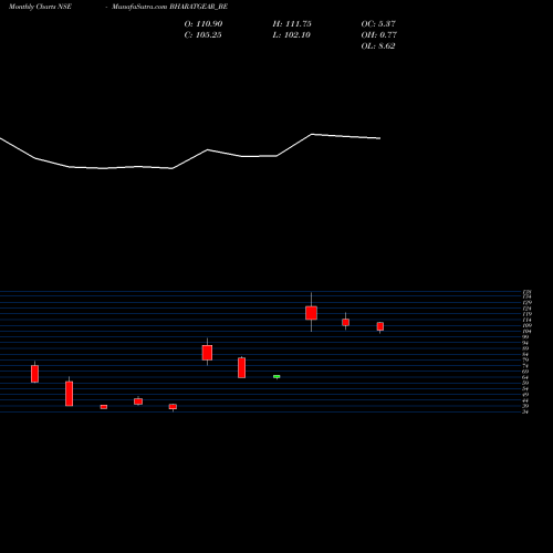 Monthly charts share BHARATGEAR_BE Bharat Gears Ltd NSE Stock exchange 
