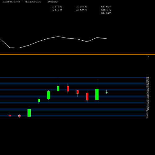 Monthly charts share BHARATSE Bharat Seats Limited NSE Stock exchange 