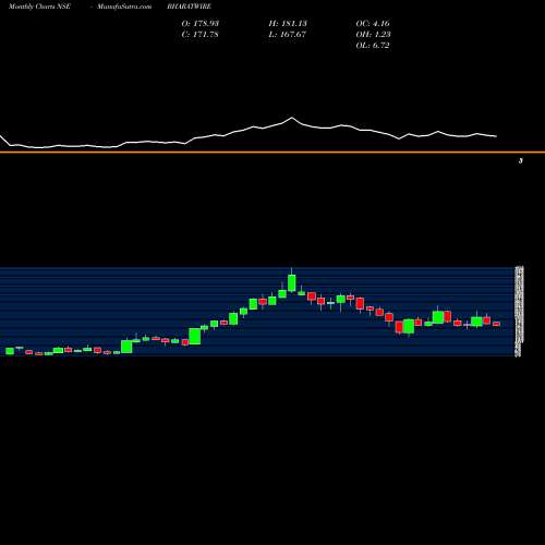 Monthly charts share BHARATWIRE Bharat Wire Ropes Ltd. NSE Stock exchange 