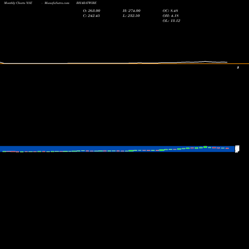 Monthly charts share BHARATWIRE Bharat Wire Ropes Ltd. NSE Stock exchange 