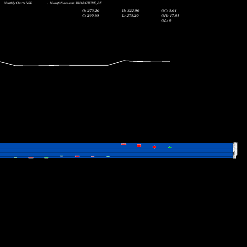 Monthly charts share BHARATWIRE_BE Bharat Wire Ropes Ltd. NSE Stock exchange 