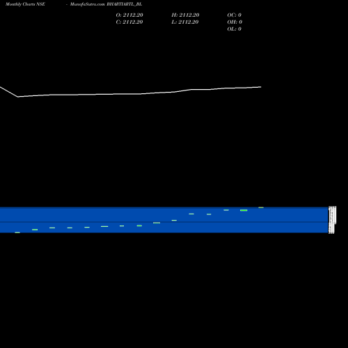 Monthly charts share BHARTIARTL_BL Bharti Airtel Limited NSE Stock exchange 