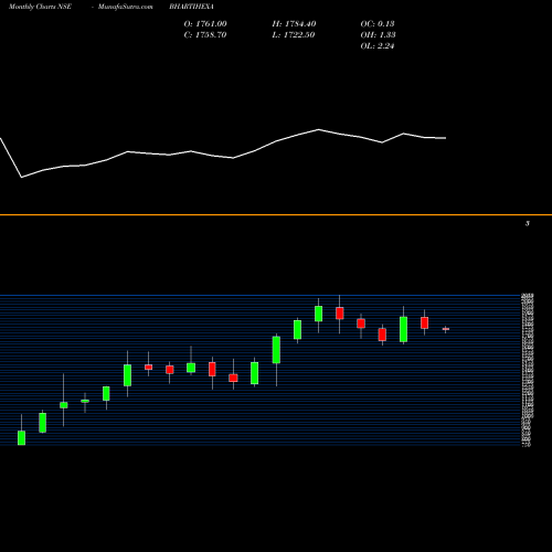 Monthly charts share BHARTIHEXA Bharti Hexacom Limited NSE Stock exchange 