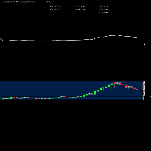 Monthly charts share BHEL Bharat Heavy Electricals Limited NSE Stock exchange 