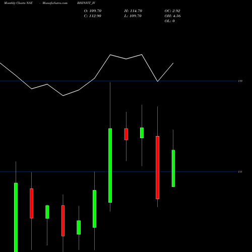 Monthly charts share BHINVIT_IV Bharat Highways Invit NSE Stock exchange 