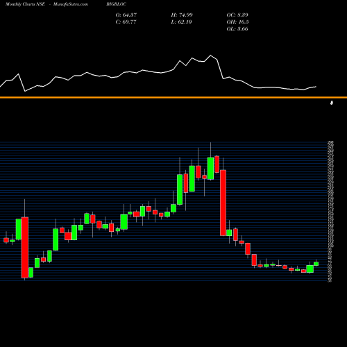 Monthly charts share BIGBLOC BIGBLOC Const. NSE Stock exchange 