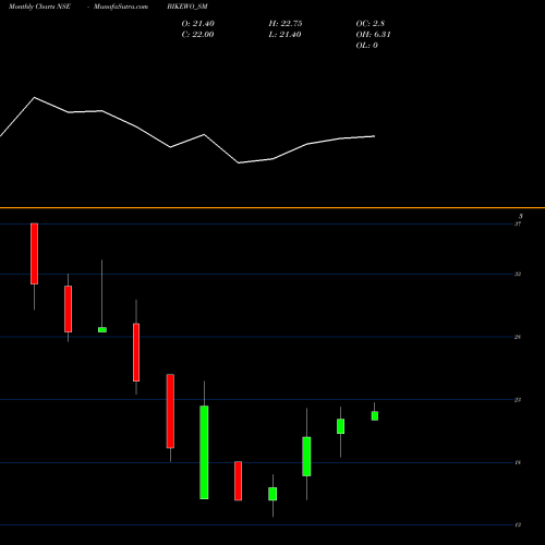 Monthly charts share BIKEWO_SM Bikewo Green Tech Limited NSE Stock exchange 