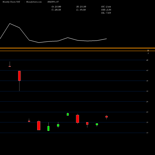 Monthly charts share BIKEWO_ST Bikewo Green Tech Limited NSE Stock exchange 