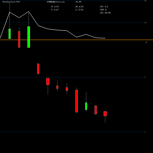 Monthly charts share BILVYAPAR_BE Bil Vyapar Limited NSE Stock exchange 
