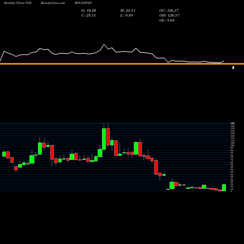 Monthly charts share BINANIIND Binani Industries Limited NSE Stock exchange 