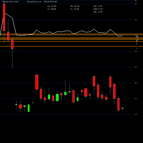 Monthly charts share BINANIIND_BE Binani Industries Ltd NSE Stock exchange 