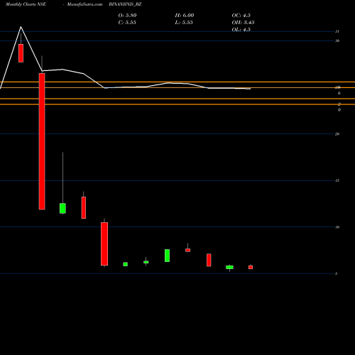 Monthly charts share BINANIIND_BZ Binani Industries Ltd NSE Stock exchange 