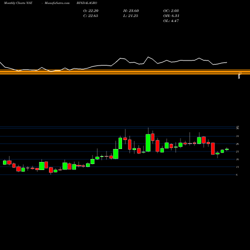 Monthly charts share BINDALAGRO Oswal Chemicals & Fertilizers Limited NSE Stock exchange 