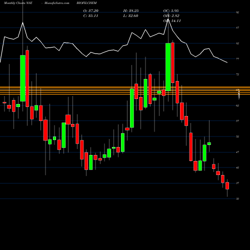 Monthly charts share BIOFILCHEM Biofil Chemicals NSE Stock exchange 