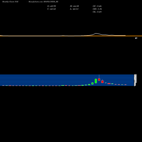 Monthly charts share BIOFILCHEM_BE Biofil Chem & Pharma Ltd. NSE Stock exchange 