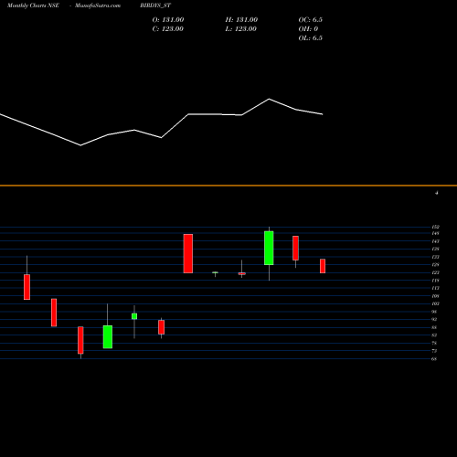 Monthly charts share BIRDYS_ST Grill Splendour Ser Ltd NSE Stock exchange 