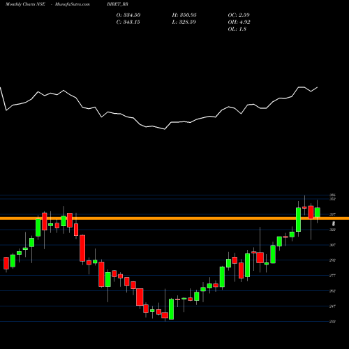 Monthly charts share BIRET_RR Brookfield India Ret NSE Stock exchange 