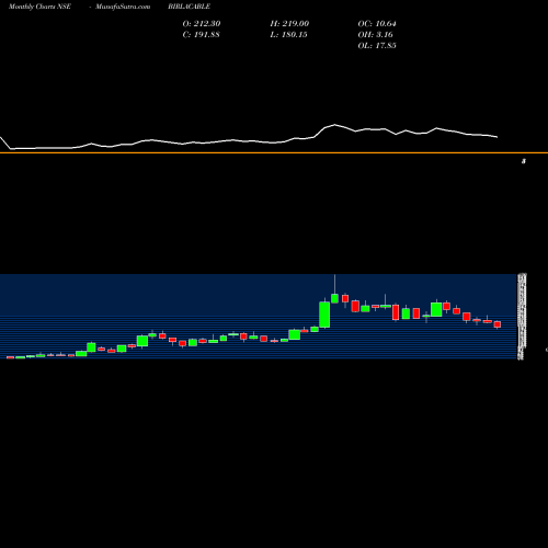 Monthly charts share BIRLACABLE Birla Cable NSE Stock exchange 