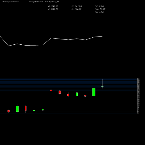 Monthly charts share BIRLACABLE_BE Birla Cable Limited NSE Stock exchange 
