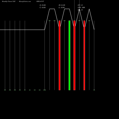 Monthly charts share BIRLACOT Birla Cotsyn (India) Limited NSE Stock exchange 