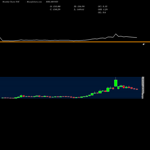 Monthly charts share BIRLAMONEY Aditya Birla Money Limited NSE Stock exchange 