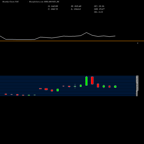 Monthly charts share BIRLAMONEY_BE Aditya Birla Money Ltd NSE Stock exchange 