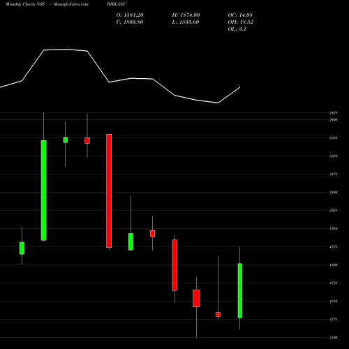 Monthly charts share BIRLANU Birlanu Limited NSE Stock exchange 