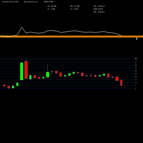 Monthly charts share BIRLATYRE Birla Tyres Limited NSE Stock exchange 