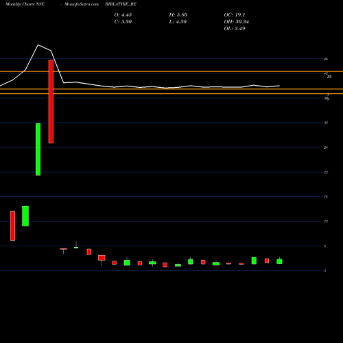 Monthly charts share BIRLATYRE_BE Birla Tyres Limited NSE Stock exchange 