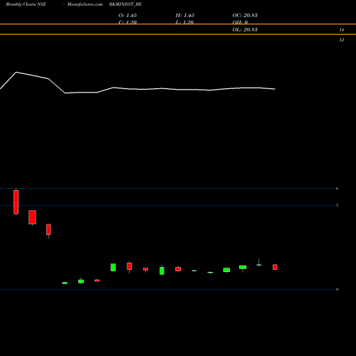 Monthly charts share BKMINDST_BE Bkm Industries Limited NSE Stock exchange 
