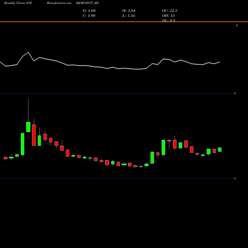 Monthly charts share BKMINDST_BZ Bkm Industries Limited NSE Stock exchange 