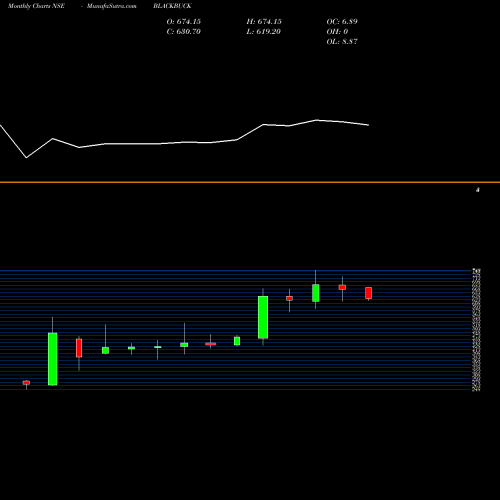 Monthly charts share BLACKBUCK Zinka Logistics Sol Ltd NSE Stock exchange 