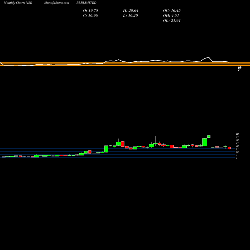 Monthly charts share BLBLIMITED BLB Limited NSE Stock exchange 