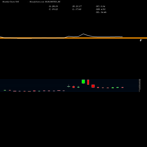 Monthly charts share BLBLIMITED_BE Blb Limited NSE Stock exchange 