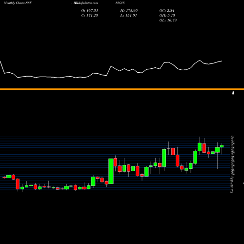 Monthly charts share BLISSGVS Bliss GVS Pharma Limited NSE Stock exchange 