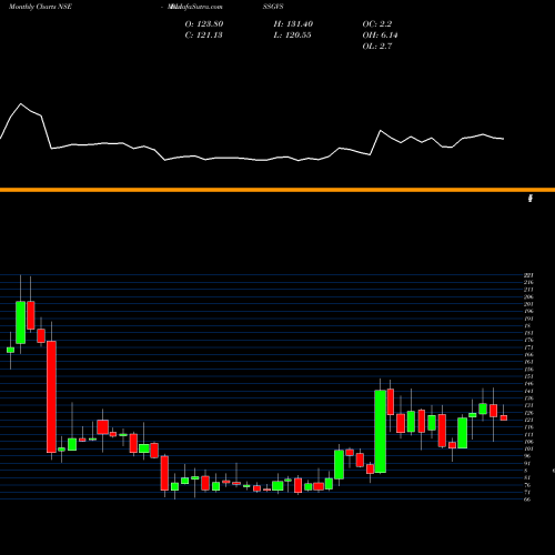 Monthly charts share BLISSGVS Bliss GVS Pharma Limited NSE Stock exchange 