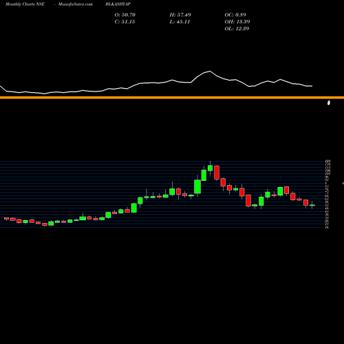 Monthly charts share BLKASHYAP B. L. Kashyap And Sons Limited NSE Stock exchange 