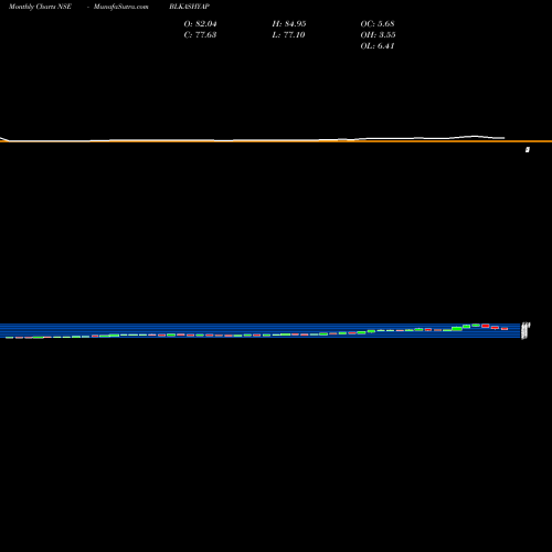 Monthly charts share BLKASHYAP B. L. Kashyap And Sons Limited NSE Stock exchange 