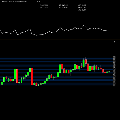 Monthly charts share BLS BLS Internat. NSE Stock exchange 