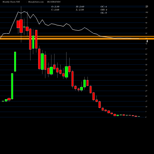 Monthly charts share BLUEBLENDS Blue Blends (I) Limited NSE Stock exchange 