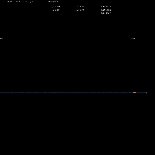 Monthly charts share BLUECHIP Blue Chip India Limited NSE Stock exchange 