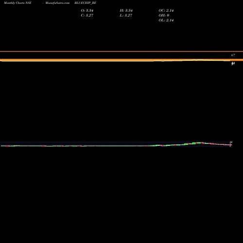 Monthly charts share BLUECHIP_BE Blue Chip India Limited NSE Stock exchange 