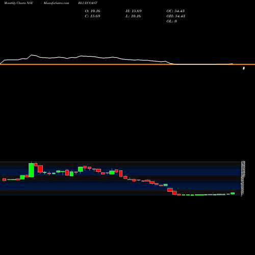 Monthly charts share BLUECOAST Blue Coast Hotels Limited NSE Stock exchange 