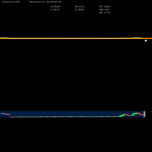 Monthly charts share BLUECOAST_BE Blue Coast Hotels Limited NSE Stock exchange 