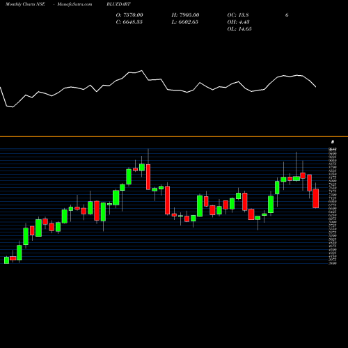 Monthly charts share BLUEDART Blue Dart Express Limited NSE Stock exchange 