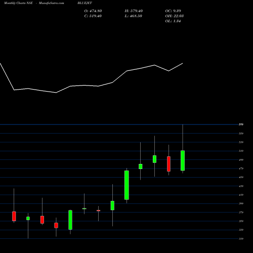 Monthly charts share BLUEJET Blue Jet Healthcare Ltd NSE Stock exchange 