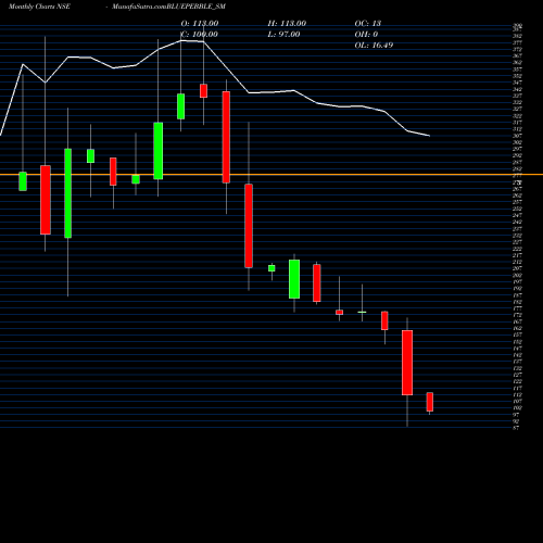 Monthly charts share BLUEPEBBLE_SM Blue Pebble Limited NSE Stock exchange 