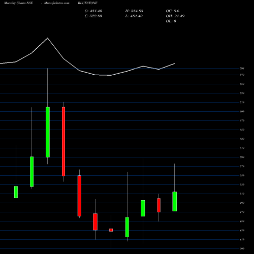 Monthly charts share BLUESTONE Bluestone Jewel Lfstl Ltd NSE Stock exchange 