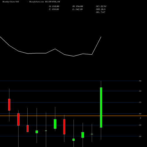 Monthly charts share BLUEWATER_SM Blue Water Logistics Ltd NSE Stock exchange 