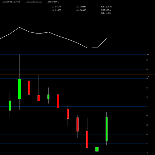 Monthly charts share BLUSPRING Bluspring Enterprises Ltd NSE Stock exchange 